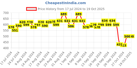 ajio.com masch sports Pack of 3 Trunks with Elasticated Waistband masch sports Price History Graph from 17 Jul 2024 to 17 Oct 2025