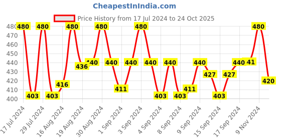 ajio.com masculino latino Solid Mid-Rise Shorts masculino latino Price History Graph from 17 Jul 2024 to 24 Oct 2025