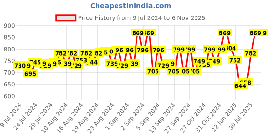 ajio.com masculino latino Typographic Print Cotton Lounge Set masculino latino Price History Graph from 9 Jul 2024 to 6 Nov 2025