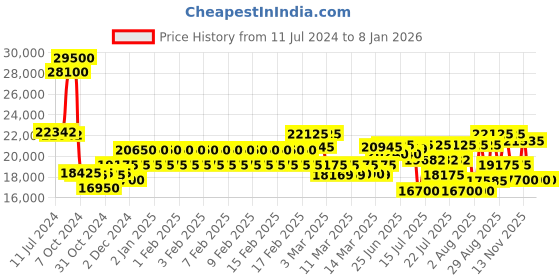 ajio.com maserati Analogue Round-Shaped Wrist Watch maserati Price History Graph from 11 Jul 2024 to 7 Jan 2026