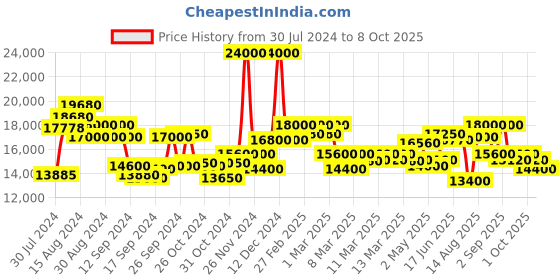 ajio.com maserati Analogue Watch maserati Price History Graph from 30 Jul 2024 to 4 Oct 2025