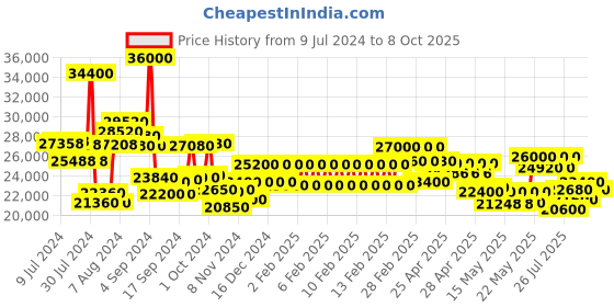 ajio.com maserati Analogue Watch with Chain Strap maserati Price History Graph from 9 Jul 2024 to 8 Oct 2025