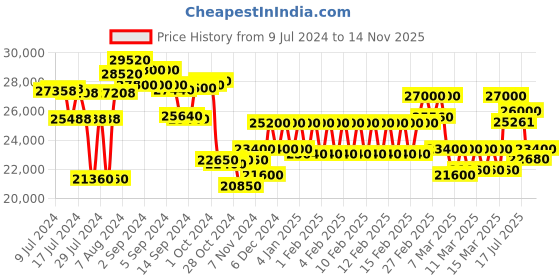 ajio.com maserati Analogue Watch with Deployant Clasp maserati Price History Graph from 9 Jul 2024 to 14 Nov 2025