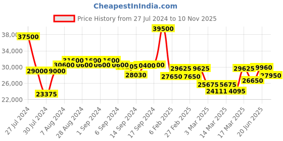 ajio.com maserati Analogue Watch with Deployant Clasp maserati Price History Graph from 27 Jul 2024 to 10 Nov 2025