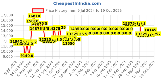 ajio.com maserati Analogue Watch with Round Dial maserati Price History Graph from 9 Jul 2024 to 18 Oct 2025