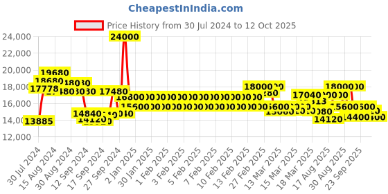 ajio.com maserati Deployant Clasp Analogue Watch maserati Price History Graph from 30 Jul 2024 to 12 Oct 2025