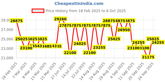 ajio.com maserati Man Analogue Watch maserati Price History Graph from 18 Feb 2025 to 8 Oct 2025