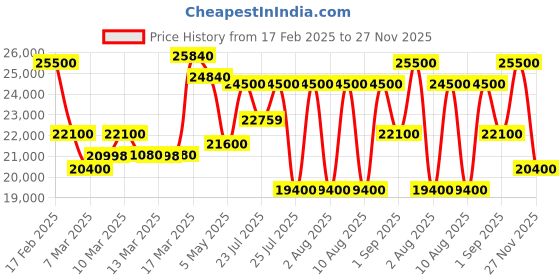 ajio.com maserati Man Analogue Watch maserati Price History Graph from 17 Feb 2025 to 27 Nov 2025