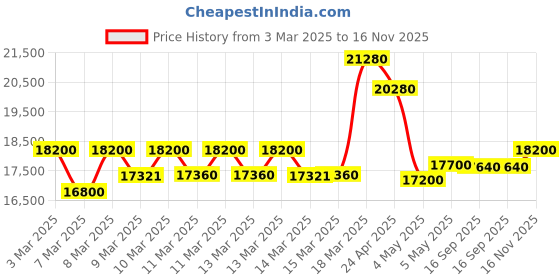 ajio.com maserati Men Analogue Watch maserati Price History Graph from 3 Mar 2025 to 16 Nov 2025