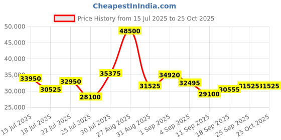 ajio.com maserati Men Analogue Watch maserati Price History Graph from 15 Jul 2025 to 25 Oct 2025