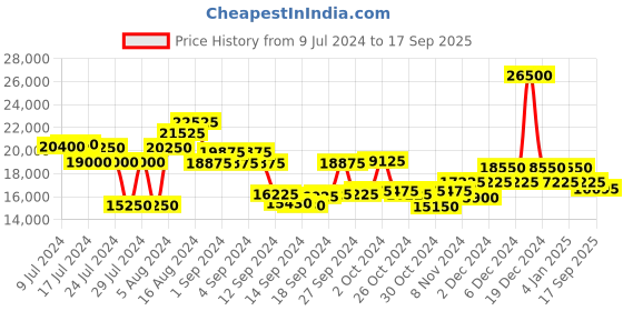 ajio.com maserati Men Analogue Watch with Metallic Strap-R8853151012 maserati Price History Graph from 9 Jul 2024 to 17 Sep 2025