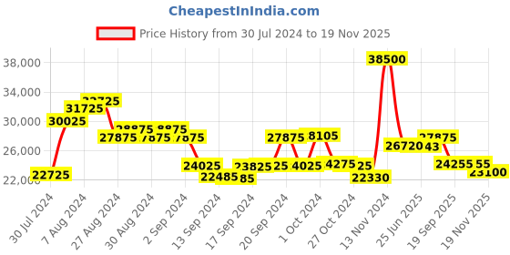 ajio.com maserati Men Analogue Watch with Metallic Strap-R8873612054 maserati Price History Graph from 30 Jul 2024 to 19 Nov 2025