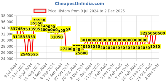 ajio.com maserati Men Analogue Watch with Metallic Strap-R8873642012 maserati Price History Graph from 9 Jul 2024 to 2 Dec 2025