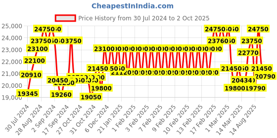 ajio.com maserati R8853108009 Analogue Watch with Deployant Clasp Closure maserati Price History Graph from 30 Jul 2024 to 2 Oct 2025