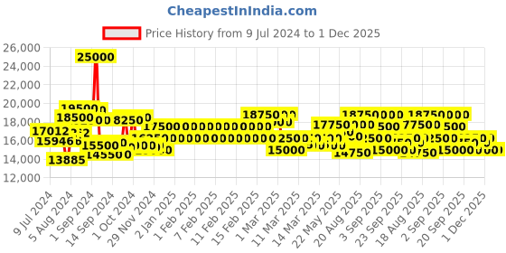 ajio.com maserati Round Shape Analogue Wrist Watch maserati Price History Graph from 9 Jul 2024 to 1 Dec 2025