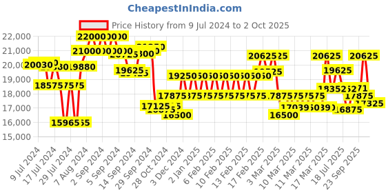 ajio.com maserati Round-Shaped Analogue Watch maserati Price History Graph from 9 Jul 2024 to 2 Oct 2025