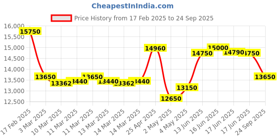 ajio.com maserati Women Analogue Watch maserati Price History Graph from 17 Feb 2025 to 24 Sep 2025