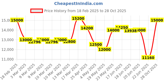 ajio.com maserati Women Analogue Watch maserati Price History Graph from 18 Feb 2025 to 28 Oct 2025