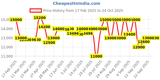 ajio.com maserati Women Analogue Watch maserati Price History Graph from 17 Feb 2025 to 23 Oct 2025