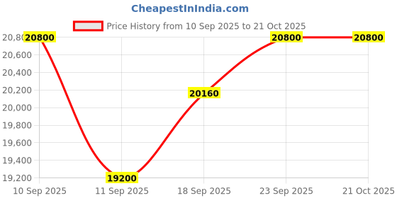 ajio.com maserati Women Analogue Watch maserati Price History Graph from 10 Sep 2025 to 21 Oct 2025