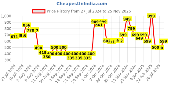 ajio.com athom living Mash & The Bear Print Bath Towel athom living Price History Graph from 27 Jul 2024 to 25 Nov 2025