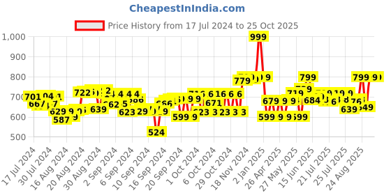 ajio.com plex Masha & The Bear G Blocks Bucket Pack plex Price History Graph from 17 Jul 2024 to 24 Oct 2025