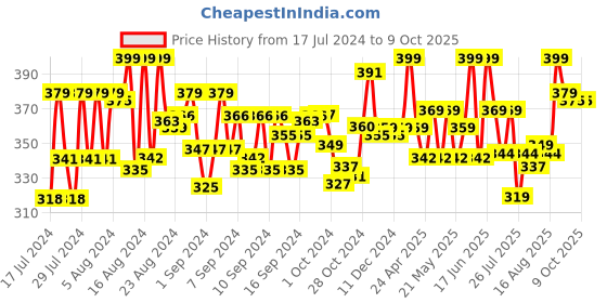 ajio.com masha and the bear Masha & The Bear SImba Masha Boat Playset masha and the bear Price History Graph from 17 Jul 2024 to 9 Oct 2025