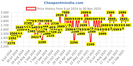 ajio.com masha and the bear Masha's House Playset masha and the bear Price History Graph from 9 Jul 2024 to 30 Nov 2025