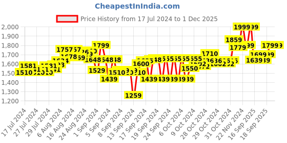 ajio.com masha and the bear Plush Bear Soft Toy masha and the bear Price History Graph from 17 Jul 2024 to 1 Dec 2025