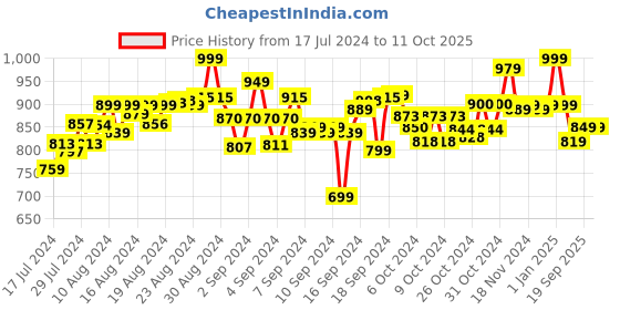 ajio.com masha and the bear Plush Bear Soft Toy masha and the bear Price History Graph from 17 Jul 2024 to 10 Oct 2025