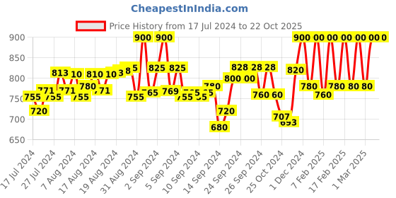 ajio.com masha Animal Loungewear Set masha Price History Graph from 17 Jul 2024 to 22 Oct 2025