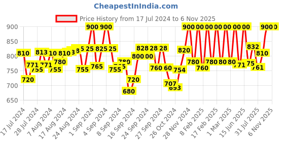 ajio.com masha Animal Loungewear Set masha Price History Graph from 17 Jul 2024 to 2 Nov 2025