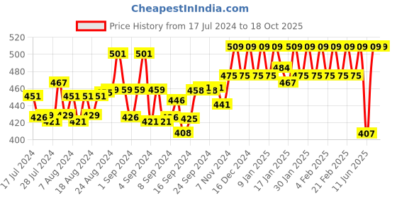 ajio.com masha Printed Cotton Kuftan masha Price History Graph from 17 Jul 2024 to 18 Oct 2025