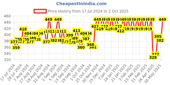 ajio.com masha Printed Night Gown masha Price History Graph from 17 Jul 2024 to 2 Oct 2025