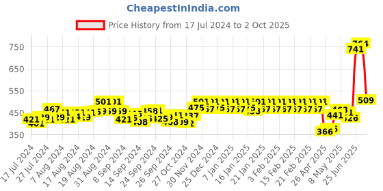 ajio.com masha Printed Night Gown masha Price History Graph from 17 Jul 2024 to 2 Oct 2025