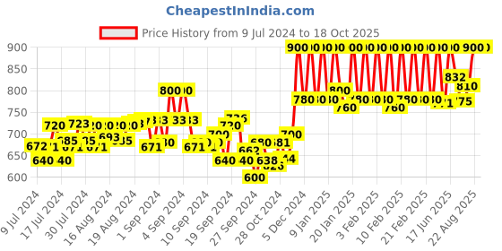 ajio.com masha Printed Shirt & Pyjamas Set masha Price History Graph from 9 Jul 2024 to 17 Oct 2025