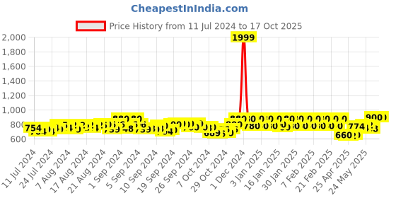 ajio.com masha Printed T-Shirt & Pyjamas Set masha Price History Graph from 11 Jul 2024 to 17 Oct 2025