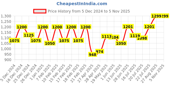 ajio.com masha Women Floral Print Shirt & Pyjamas Set masha Price History Graph from 5 Dec 2024 to 4 Nov 2025