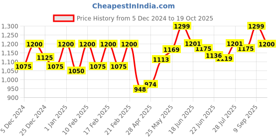 ajio.com masha Women Leaf Print Shirt & Pyjamas Set masha Price History Graph from 5 Dec 2024 to 19 Oct 2025