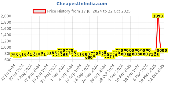 ajio.com masha Women Printed Shirt & Pyjamas Set masha Price History Graph from 17 Jul 2024 to 22 Sep 2025