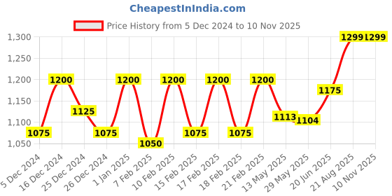 ajio.com masha Women Printed Shirt & Pyjamas Set masha Price History Graph from 5 Dec 2024 to 9 Nov 2025