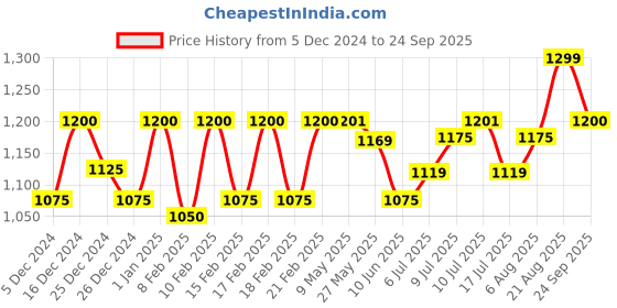 ajio.com masha Women Printed Shirt & Pyjamas Set masha Price History Graph from 5 Dec 2024 to 24 Sep 2025