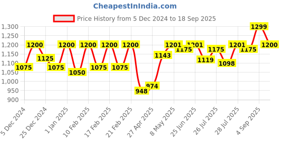 ajio.com masha Women Printed Shirt & Pyjamas Set masha Price History Graph from 5 Dec 2024 to 18 Sep 2025