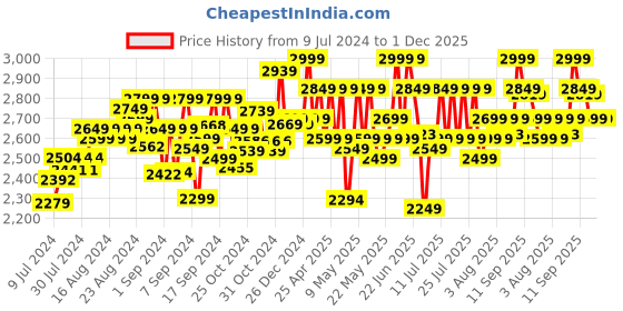 ajio.com masha and the bear Masha's House Playset masha and the bear Price History Graph from 9 Jul 2024 to 30 Nov 2025