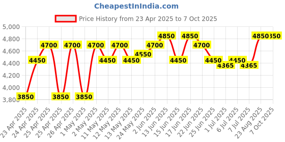 ajio.com masilo Unicorn Pattern Quilted Round-Shaped Mat masilo Price History Graph from 23 Apr 2025 to 5 Oct 2025