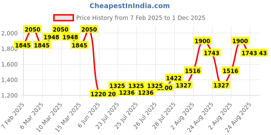 ajio.com tirtir Mask Fit Red Cushion - 17W French Vanilla tirtir Price History Graph from 7 Feb 2025 to 30 Nov 2025