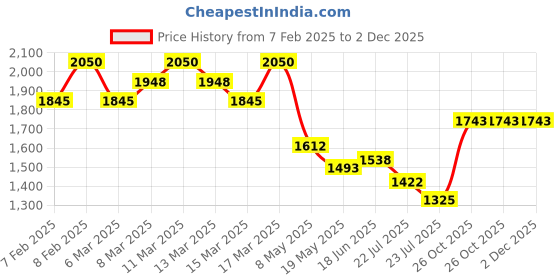 ajio.com tirtir Mask Fit Red Cushion - 31N French Beige tirtir Price History Graph from 7 Feb 2025 to 2 Dec 2025