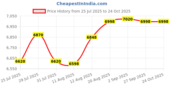 ajio.com mason home Artificial Pink Bauhinia Plant  mason home Price History Graph from 25 Jul 2025 to 23 Oct 2025