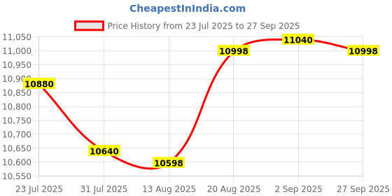 ajio.com mason home Artificial Scarlet  Bougainvillea Plant mason home Price History Graph from 23 Jul 2025 to 27 Sep 2025