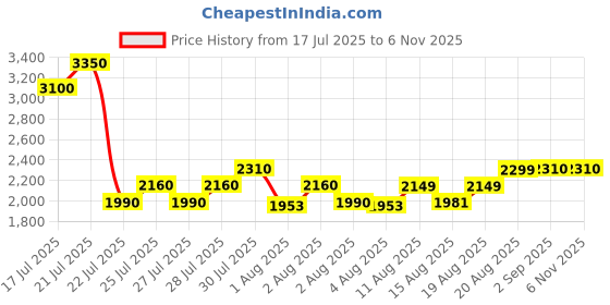 ajio.com mason home Halo Table Lamp   mason home Price History Graph from 17 Jul 2025 to 5 Nov 2025